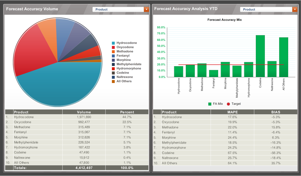 A screenshot of a dashboard with two sections. On the left side there is a pie chart labeled "Forecast accuracy volume." The pie chart is divided into different sections each representing a different product with hydrocodone and oxycodone making up the majority of the chart. There is a table of data showing product volume and percentages under the pie chart. <br /><br />On the right side of the dashboard there is a bar graph labeled "Forecast Accuracy Analysis YTD" with a subtitle of "Forecast Accuracy Mix". The x-axis shows different drugs and the y-axis shows percentages. Each of the bars are in green over each drug on the x-axis representing the FA mix. A red line goes horizontally across the 20% mark representing the target. There is a table of data showing product MAPE and BIAS below the bar graph.