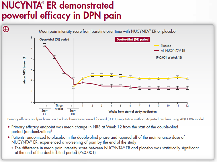 A line graph that shows the mean pain intensity score from baseline over time with NUCYNTA ER (ER or placebo) in DPN pain. The x-axis represents the time period and the y-axis indicates the number of patients who have been diagnosed with the condition.<br /><br />There are two lines in the graph one in red and one in yellow. The red line represents the mean intensity score while the yellow line represents a double-blind effect. The line in red represents the duration of the treatment with the red line representing the duration. The lines in yellow represent the duration with a slight increase in the duration and a slight decrease in the number. The graph also has a legend at the bottom that explains the meaning of each line. The title of the graph is "NUCYNTA ER demonstrated powerful efficacy in DNP pain".