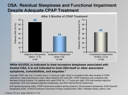A bar graph that shows the results of a study conducted by the OSA (OSA) Residual Sleepiness and Functional Impairment Despite Adequate crap Treatment. The x-axis of the graph is labeled with the title "OSA: ResidUAL SLEEPINESS AND FUNCTIONAL IMPAIRMENT DESPITE ADEQUATE crap TREATMENT" and the y-axis is labeled as "After 3 Months of crap treatment". There are three bars in the graph each representing a different treatment. The first bar is labeled "Objective Sleepiness" and shows the percentage of patients who have been treated with crap (crap) after 3 months of treatment. The second bar is titled "Functional Impairments" and has a vertical axis labeled "45". The third bar is labelled "43". The fourth bar has a horizontal axis labeled as functional impairment. The fifth bar has an upward trend indicating that the treatment is not indicated to treat excessive sleepiness associated with treated OSA but it is not recommended to treat OSA itself or other associated symptoms comorbidities and sequenced. The graph also has a legend at the bottom that explains the meaning of each bar.