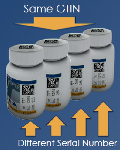 Four white plastic bottles with white lids and a blue label. Each bottle has a QR code printed on it. The label reads "Same GTIN" and "Different Serial Number". There are two yellow arrows pointing downwards indicating that the bottles are different serial numbers. The background is blue.