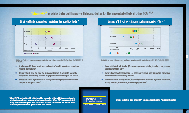 A screenshot of a presentation slide from a presentation. The slide is divided into two sections. <br /><br />On the left side of the slide there is a table with three columns. The first column is titled "Binding affinity at receptor mediating therapeutic effects" and the second column is labeled "Tofranil". The table has three rows and three columns each representing a different type of therapy.<br /><br />The first row of the table shows a scatter plot with different colors representing different types of therapy effects. The colors range from red orange yellow green blue and purple. The red color represents the therapy effects while the yellow color represents therapy effects and the purple color represents treatment effects.<br />- The table also has a title at the top that reads "Provides balanced therapy with less potential for the unwanted effects of other TCAs". Below the title there are two bullet points that explain the different effects of the therapy. The bullet points explain that the therapy can be used to improve the overall health and wellbeing of the patient.