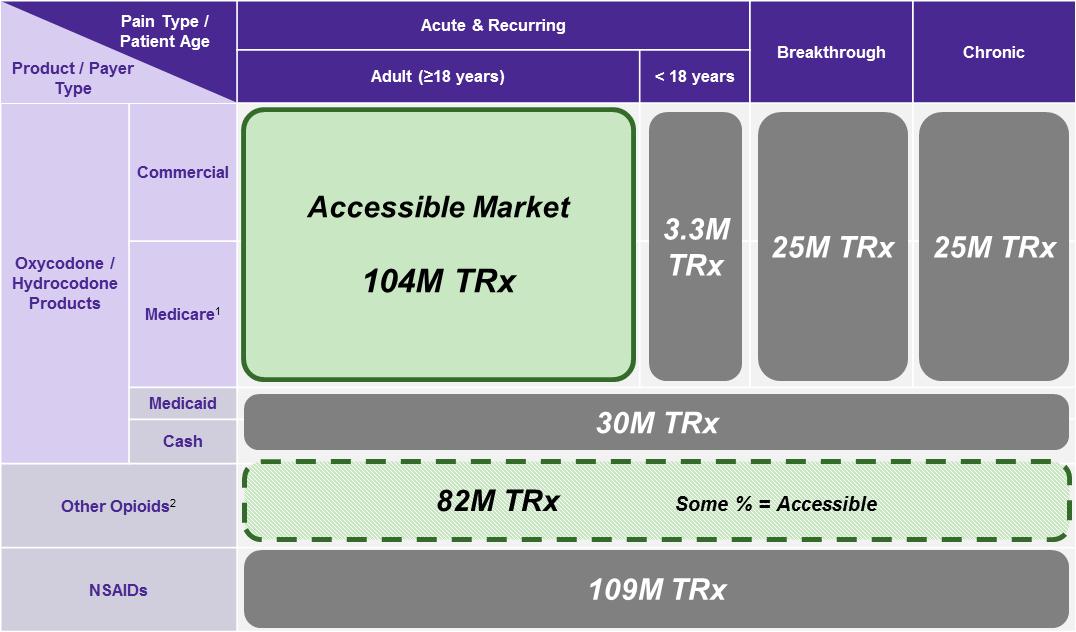 A table that shows the different types of accessible markets in the United States. The table is divided into four quadrants each representing a different type of market.<br /><br />The first quadrant is labeled "Accessible Market" and shows the number of products available in each market. The second quadrant has a green square with the text "104M TRX" in the center. The third quadrant shows the market size of the market with 3.3M TRx being the largest and the fourth quadrant representing the smallest. The fifth quadrant also has a gray square with text that reads "Breakthrough" and "Chronic".<br /><br />At the top of the table there is a label that says "Pain Type/Patient Age" and below that it says "Acute & Recurring". The table also mentions that the market is for adult (18 years) and that it is for 18 years old. The market size is for commercial Oxycodone/Hydrocodone/Medicare Medicare Medicaid Cash Other Opioids and NSAIDS.