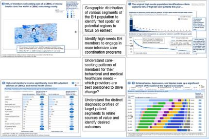 A collage of four different graphs and charts that provide information about the geographical distribution of the BH population. <br /><br />The first graph on the top left shows a map of the population of different regions of the United States with different colors representing different regions. The map is divided into different sections each representing a different region. The top right graph shows a line graph that shows the percentage of people who have been diagnosed with BH in different regions with the highest percentage being in the top right corner and the lowest percentage being at the bottom left corner.<br /><br />In the center of the image there is a title that reads "Geographic distribution of various regions of BH populations: identify high-needs BH members to engage in more intensive care coordination programs." Below the title there are several bullet points that explain the different regions and how they are related to the population. The bullet points are:<br /><br />- Understand care-seeking patterns of individuals for their behavioral and medical healthcare needs which providers are best positioned to drive change and understand the distinct diagnostic profiles of target patient segments to refine sources of value and outcomes. The chart also includes a legend that explains the colors used in the graph.