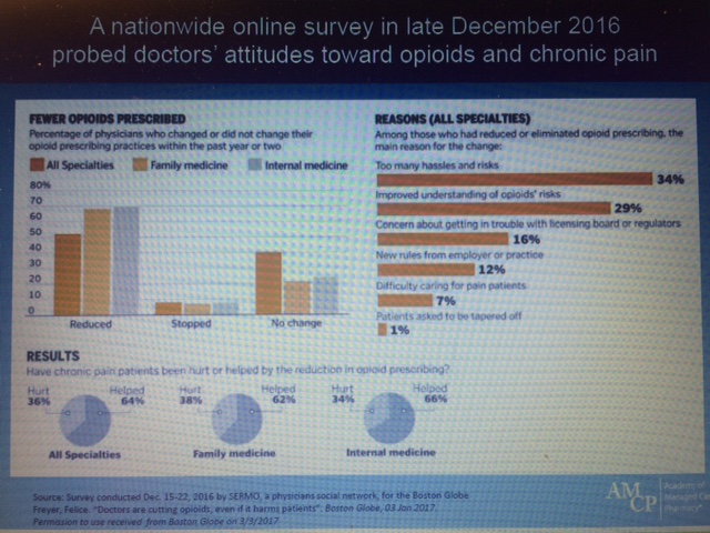 A slide from a nationwide online survey in late December 2016 that shows that probed doctors' attitudes toward opioids and chronic pain. The slide is divided into three sections.<br /><br />The first section is titled "Fewer Opioids Prescribed" and it shows a bar graph that shows the percentage of physicians who have been diagnosed with opioid prescriptions in the past year. The graph shows that the majority of doctors who are diagnosed with the opioid prescription have been affected by the disease with the highest percentage being in the early stages of the disease. The second section is labeled "Reasons (all specialties)". The third section is labeled "All Specialties" and shows that 34% of doctors have experienced a decrease in the number of opioid prescriptions while the fourth section has a decline in the percentage. The fifth section is highlighted in orange indicating that the percentage has decreased. The sixth section is colored in blue representing the percentage that has decreased and the seventh section is color-coded to show the percentage with the lowest percentage. <br /><br />At the bottom of the slide there is a section titled "Results" which provides further information about the results of the survey.