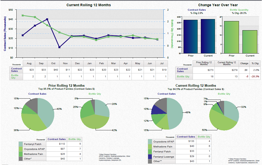 A dashboard showing a business review summary. It is split into three sections. On the top left it shows a line graph that show the current rolling 12 months for contract sales and bottle quantity with a table of supporting data underneath. <br /><br />On the top right there are two bar charts showing the change year over year for contract sales and bottle quantity with a table of supporting data underneath.<br /><br />Along the bottom there are four pie charts. Two are showing the prior rolling 12 months for contract sales and bottle quantity respectively. The other two pie charts show the same information for the current rolling 12 months. Two tables of supporting data are underneath.