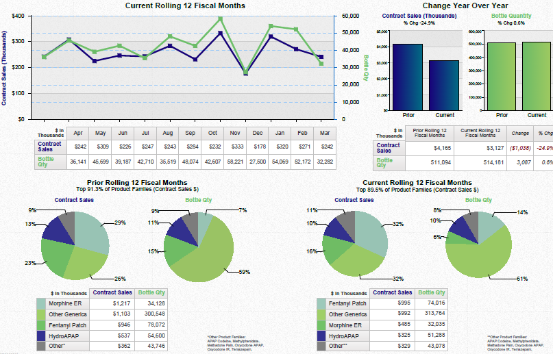 A dashboard showing a business review summary. It is split into three sections. On the top left it shows a line graph that show the current rolling 12 fiscal months for contract sales and bottle quantity with a table of supporting data underneath. <br /><br />On the top right there are two bar charts showing the change year over year for contract sales and bottle quantity with a table of supporting data underneath.<br /><br />Along the bottom there are four pie charts. Two are showing the prior rolling 12 fiscal months for contract sales and bottle quantity respectively. The other two pie charts show the same information for the current rolling 12 fiscal months. Two tables of supporting data are underneath.