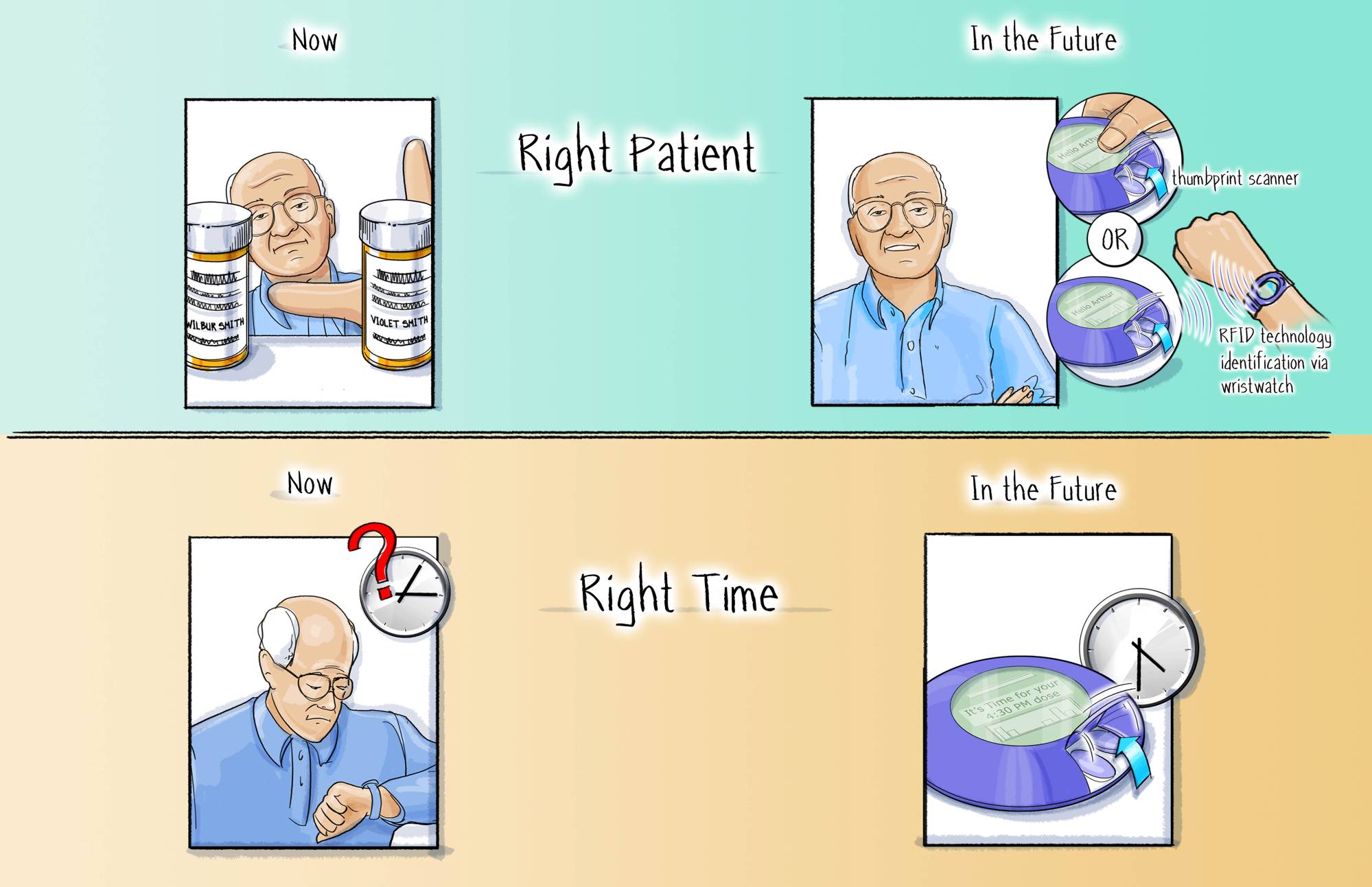 An illustration showing how medications can be misused now and how that misuse can be prevented in the future. It is split into two sections. The first section has a blue background and is labeled "Right patient". On the left it's now and it shows an elderly man with a bald head and glasses reaching for one of two prescription bottles with a concerned expression indicating that he might be taking someone else's prescription by accident. On the right it's the future and the same man is smiling. There is are two example pill dispensers one activated by thumbprint and the other is activated by "RFID technology identification via wristwatch."<br /><br />The second section is orange and is labeled "Right time". On the left side it's now and the man is looking at his watch with a concerned expression. There is a clock with a red question mark on it indicating that the man isn't sure he's taking the prescription at the correct time. On the right side it's in the future and there is a pill dispenser with a clock over it indicating that the device dispenses pills only at a certain time.