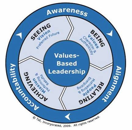 A circular diagram that represents the values-based leadership framework. The diagram is divided into six sections each representing a different aspect of the framework. The first section is labeled "Awareness" and is surrounded by a blue circle. The second section is titled "Seeing Vision Preferred Future" and has a white arrow pointing to it. The third section has the words "Values-Based Leadership" written in blue. The fourth section has "Being Alignment" written on it and the fifth section has an arrow pointing towards it. There are also six other elements in the diagram each with a different color and label. These elements represent different aspects of leadership such as being vision preferred future being values character authenticity being alignment and being accountability. The sixth element has the word "Achievement" written next to it which is written in white. The seventh element has a label that reads "Accomplishment" and "All rights reserved." Overall the diagram is a visual representation of the concept of values based leadership and how it can be used to improve one's leadership skills.