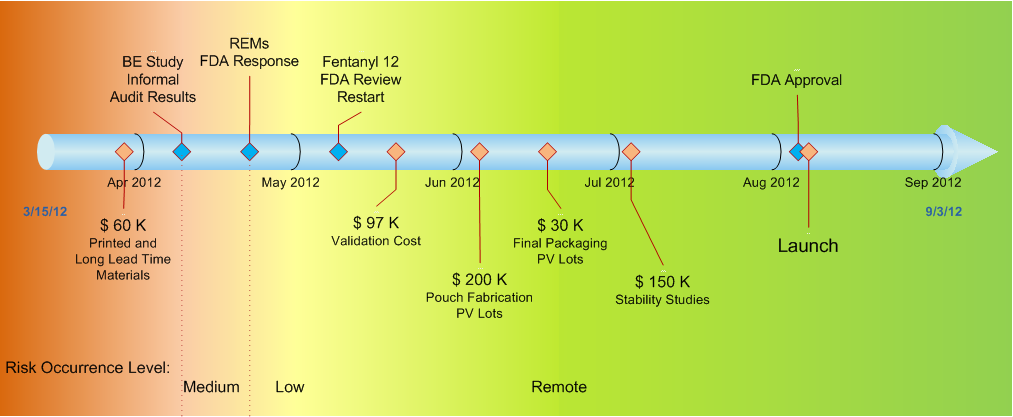 A timeline of the FDA approval process for a product or service. It is divided into four sections each representing a different stage of the process.<br /><br />The first section is labeled "BE Study FDA Response" and shows the results of the study. The results are:<br /><br />- BE Study FDA Audit Results<br />- Fentanyl 12 FDA Review Restart<br />- FDA Approval<br />- May 2012<br />- June 2012<br /><br />From May 2012 to June 2012 the study was conducted by the FDA. The report was published on June 12 2012 and the report was released on September 9 2012.<br />- Long Lead Time Materials<br />- Risk Occurrence Level<br />- Medium<br />- Low<br />- Pouch Fabrication PV Lots<br />- Remote<br />- Launch<br />- Stability Studies<br /><br />Each stage is represented by a blue line with the first stage on the left side of the timeline and the second stage in the middle. The first stage is marked with a red arrow indicating the launch of the product. The second stage is labeled with a green arrow representing the launch. The third stage is labeled with a blue arrow showing the launch date and the date of the launch and the fourth stage is highlighted with a yellow arrow. The timeline also includes a legend that explains the meaning of each stage and how they interact with each other.