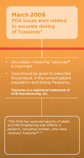 A slide from a presentation on the FDA issues alert related to accurate dosing of Tussionex. The slide has an orange background with white text. The title of the slide is "March 2008" and it mentions that the FDA has received reports of death and life-threatening side effects in patients including children who have received Tussionex. <br /><br />The slide also mentions that Care should be given to prescribe this product in the correct patient population and dosing frequency as indicated by the text. There is also a logo of the UCB Manufacturing Inc. in the bottom right corner.