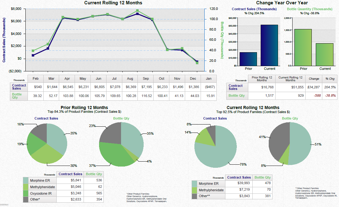 A dashboard showing a business review summary. It is split into three sections. On the top left it shows a line graph that show the current rolling 12 months for contract sales and bottle quantity with a table of supporting data underneath. <br /><br />On the top right there are two bar charts showing the change year over year for contract sales and bottle quantity with a table of supporting data underneath.<br /><br />Along the bottom there are four pie charts. Two are showing the prior rolling 12 months for contract sales and bottle quantity respectively. The other two pie charts show the same information for the current rolling 12 months. Two tables of supporting data are underneath.