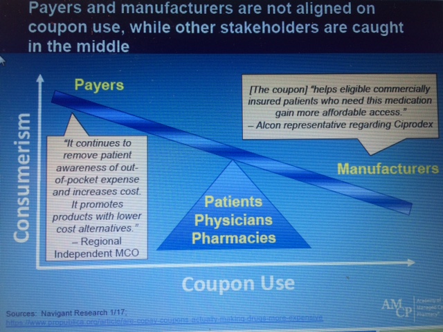 A diagram that shows the relationship between payers and manufacturers. The diagram is divided into three sections.<br /><br />The first section is titled "Payers and manufacturers are not aligned on coupon use while other stakeholders are caught in the middle". The second section is labeled "The coupon helps eligible commercially insured patients who need this medication gain more affordable access." The third section is labeled "Alcon representative regarding Ciprox".<br /><br />There are three lines in the diagram each representing a different type of coupon. The first line is labeled as "Consumerism" the second line is labeled as "Patients Physicians Pharmacies" and the third line is marked as "Coupon Use". The lines intersect at the top and bottom of the diagram respectively indicating that the coupon use is higher than the other two types of coupons. The text on the diagram explains that the coupons can be used to increase the cost of products with lower cost alternatives regional and independent MCO.