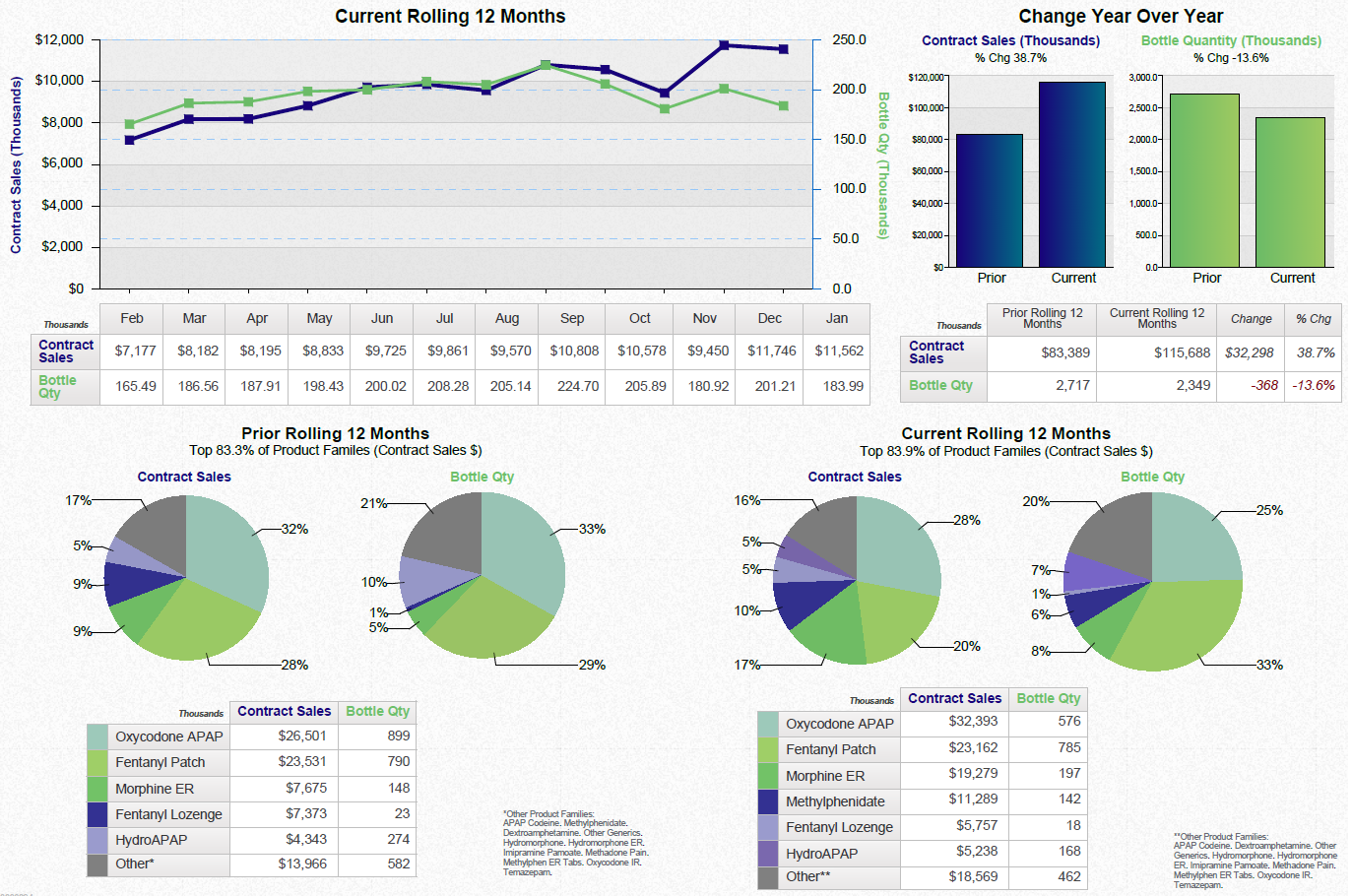 A dashboard showing a business review summary. It is split into three sections. On the top left it shows a line graph that show the current rolling 12 months for contract sales and bottle quantity with a table of supporting data underneath. <br /><br />On the top right there are two bar charts showing the change year over year for contract sales and bottle quantity with a table of supporting data underneath.<br /><br />Along the bottom there are four pie charts. Two are showing the prior rolling 12 months for contract sales and bottle quantity respectively. The other two pie charts show the same information for the current rolling 12 months. Two tables of supporting data are underneath.