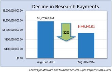 A bar graph that shows the decline in research payments from August to December 2014. The x-axis represents the years starting from $2000000 and ending at $1500000. The y-axis shows the number of research payments in millions of dollars. There are two bars in the graph one in blue and one in green. The blue bar represents the amount of research payment while the green bar represents a decrease in the amount. The red bar represents an increase in the value of the research payment. The green bar shows a decrease of 32%. The graph also has a green arrow pointing downwards indicating a decrease. The text above the graph reads "Decline in Research Payments" and below the graph there is text that reads "Centers for Medicare and Medicaid Services Open Payments 2013-2014".
