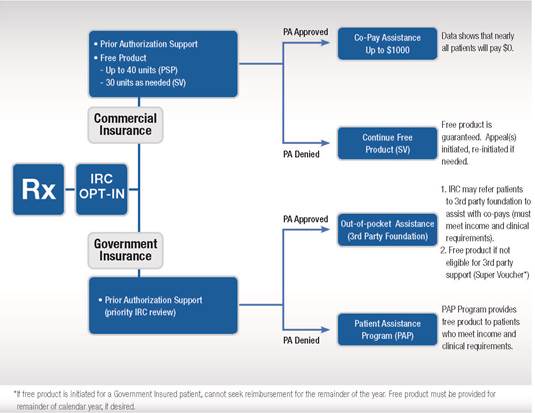 A flowchart that shows the process of obtaining a free product from a government insurance company. The flowchart is divided into four sections each representing a different step in the process.<br /><br />The first section is labeled "Prior Authorization Support" and shows that the company provides a free purchase of a product. The second section is titled "Commercial Insurance" and has a list of options such as "IRC OPT-IN" "Government Insurance" and "PA Approved". The third section is labeled "PA Denied". The fourth section has a description of the product which states that it is a free-to-pocket assistance program that provides free support for patients who meet income and clinical requirements. The fifth section has an explanation of the PA Denied program stating that the program is a "Patient Assistance Program" program and that it provides a "Free Product" program for the patient who meets their medical requirements. <br /><br />At the bottom of the flowchart there is a note that states "A free product is initiated for a Government Insured Patient cannot seek reimbursement for the remainder of the year. Free product must be provided for remainder of this year."