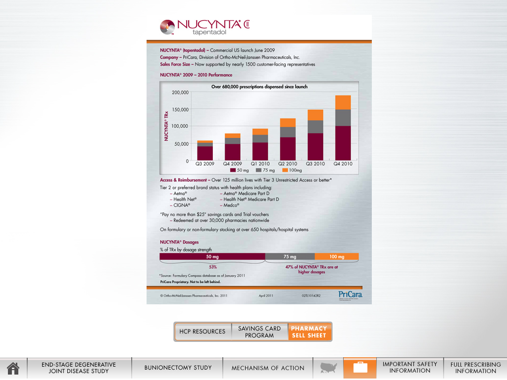 A bar graph that shows the number of people who have been diagnosed with cancer in the United States. The graph is divided into four sections each representing a different period of time.<br /><br />The first section is titled "NUCYNTAC" and it shows the percentage of people diagnosed with the disease. The second section is labeled "HCP Resources" and shows that the percentage has increased from 0.5% to 100%. The third section has a bar chart that shows a decrease in the percentage with the highest percentage being in the top left corner and the lowest percentage in the bottom right corner. The fourth section has two bars one in orange and the other in red representing the percentage change in the number. The bars are color-coded with orange representing the highest number of patients and the red representing the lowest number. <br /><br />At the bottom of the graph there is a section titled "End-Stage Diagnostic Joint Disease Study" which provides information about the end-stage diagnostic joint disease study. The text below the graph explains that the study is focused on diagnosing and managing the condition of the disease and that it is important to be aware of the potential risks associated with it.