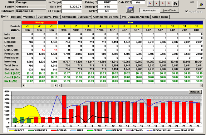 A screenshot of a financial report. The header indicates that the SBU is Dosage the family is generics and the subfamily is Morphine Llq. The screenshot shows a table with various sales values between 6/06 and 8/07. Under the table there is a bar graph that appears to plot the values in the table.