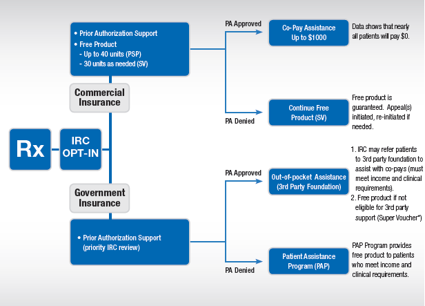 A flowchart that shows the process of obtaining a prescription from a company called Rx Opt-In. The flowchart is divided into four sections each representing a different step in the process.<br /><br />The first section is labeled "Prior Authorization Support" and shows that the company is offering a free product to a commercial insurance provider. The second section is titled "Commercial Insurance" and has a description of the product. The third section is labeled "PA Approved" and provides information about the company's services. The fourth section is called "Out-of-pocket Assistance (3rd Party Foundation)". The fifth section has a list of the services offered by the company including "Free Product is Guaranteed Approved" "Continued Free Product (SV)" and "Patient Assistance Program (PAP)".<br /><br />At the bottom of the flowchart there is a section titled "Government Insurance" with a description that explains the purpose of each service. The first section has the company name and a brief description of its services while the second section has an explanation of the benefits of the service.