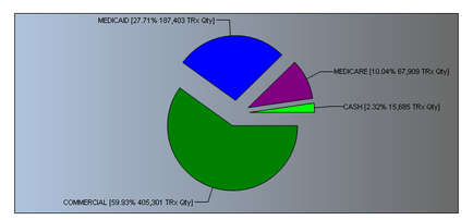A pie chart that shows the percentage of people who have been diagnosed with cancer in the United States. The chart is divided into three sections each representing a different type of cancer. The largest section in the chart is blue representing the number of people diagnosed with the disease. The largest section is green representing a percentage of the population. The smallest section is purple representing an increase in the percentage. The pie chart also shows that the majority of people in the population have the highest percentage of cancer with the largest section being the largest and the smallest being the smallest. There are also three smaller sections in the pie chart - blue pink and green. The blue section is labeled "MEDICARE" and the pink section is labelled "CASH 1.2%" indicating that the percentage is higher than the green section. The green section has the lowest percentage while the purple section has a higher percentage indicating a decrease in the number. The text on the chart reads "COMMERCIAL (59.99%) 405.301 TRX (City)".