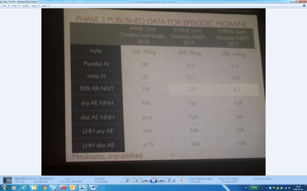 A screenshot of a computer screen displaying a phase 3 published data for episodic migraine. The data is written in black text on a white background and is divided into three columns. The first column is labeled "Phase 3 Published Data for Episodic Migraine" and the second column is titled "Mitsikostas unpublished". The first column lists the names of the patients who have been published in the phase 3 with the first column listing the patients' names and the last column listing their names. The second column lists their names including "Placebo N" "Mab N" and "50% RR NNT". The third column lists all the patients with the same name and the date of publication. At the bottom of the screen there is a menu bar with options such as "File" "Edit" "View" "Tools" "Help" "About" "Options" "Cancel" etc. There is also a search bar at the top right corner and a toolbar at the bottom left corner.
