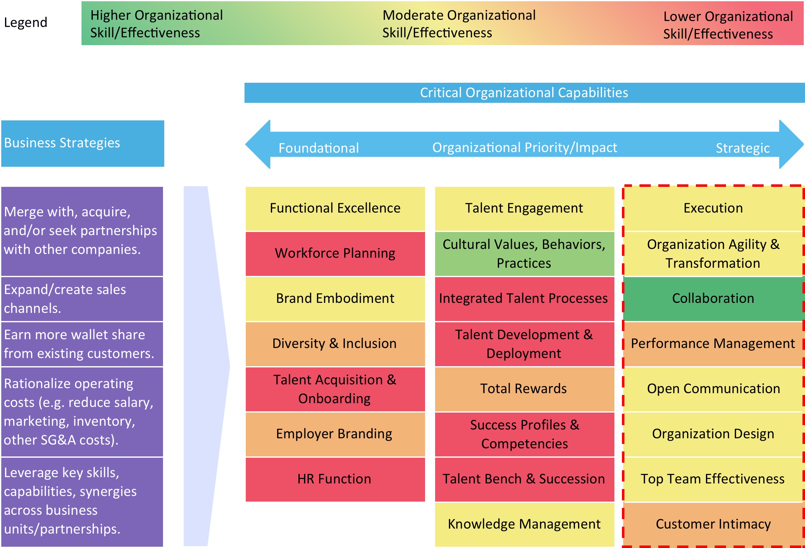 A diagram that shows critical organizational capabilities. It arranges a number of organizational capabilities based on their organizational priority/impact with more foundational capabilities on the left and strategic capabilities on the right. The capabilities are color coded on a gradient from green to read where green items represent higher organizational skill/effectiveness and red items represent lower organizational skill/effectiveness. A list of business strategies is also in a text box on the left side of the image.