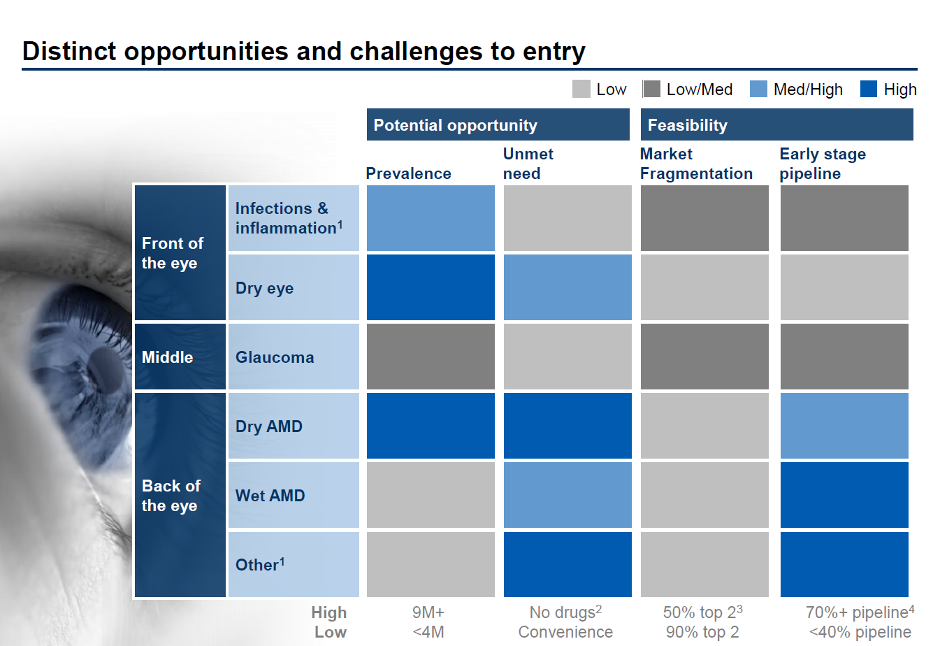 A table that shows the different opportunities and challenges to entry in the eye. The table is divided into two columns one for the front of the eye and the other for the back of the other. <br /><br />The first column is titled "Distinct Opportunities and Challenges to Entry" and it shows the potential opportunities for each opportunity. The first column has a blue background and the title is written in white text. The second column has the title "Potential Opportunity" written in black text. Below the title there is a list of potential opportunities such as "Infections & Inflammation" "Dry eye" "Glaucoma" "Back of the Eye" "Wet AMD" "Other" and "Other".<br /><br />There are also several color blocks in the table each representing a different opportunity for the eye to enter. The colors range from light blue to dark blue with some areas having a higher potential opportunity and others having a lower potential opportunity.<br /><br />At the top of the image there are two columns labeled "Low" "Medium" "High" "Feasibility" "Market" "Early stage" "Fragmentation" "Pipeline" and a bar graph. The bars are arranged in a grid-like format with each color block representing a percentage of the opportunity.