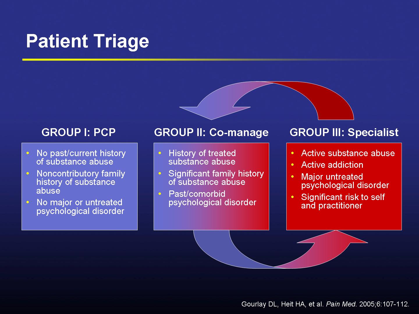 A slide from a presentation. It is titled "Patient Triage" and features a diagram on how to triage patients based on their personal and family history of substance use and their history of psychological disorders. It is divided into three sections each representing a different group. The background of the image is dark blue and the text is in white.<br /><br />The first section is labeled "Group I: PCP" which is for those with no past/current history of substance abuse  noncontributory family history of substance abuse and no major or untreated psychological disorder. This group stands on its own on the left side of the page.  The text box with this information is light blue.<br /><br />The second section is titled "Group II: Co-manage" and is for those with a history of treated substance abuse significant family history of substance abuse and past/comorbid psychological disorder. The text box with this information is a left-to-right gradient from light blue to red. The third section is called "Group III: Specialist" and is for those with active substance abuse active addiction major untreated psychological disorder or significant risk to self-psychological disorder and practitioner." The text box with this information is  red. The second and third sections are grouped together and each has an arrow pointing to the other possibly indicating that patients may cycle between these two groups. <br /><br />There is a citation in the bottom-right corner: "Gourlay DL Heit HA et al. Pain Med 2005 6: 107-112."