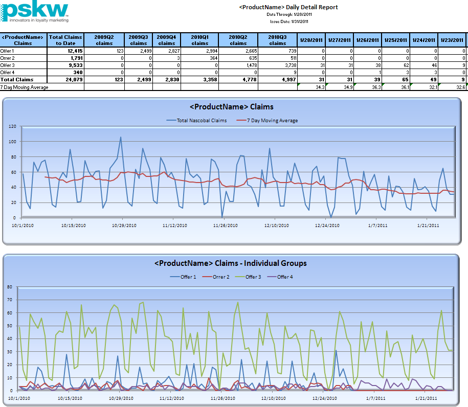 A screenshot of a data analysis report from the company Pskw. The report is titled "ProductName Claims - Individual Groups". It shows two graphs side by side one in blue and one in green.<br /><br />The blue graph shows the number of product name claims in the company with the red graph representing the total number of claims and the green graph representing individual groups. The data is presented in a table format with columns for the date time and location of the report. The table also has a legend at the bottom that explains the meaning of each graph. The title of the data is "Product Name Claims" and the report is "Daily Detail Report".<br /><br />At the top of the image there is a header that reads "PSKW" in bold letters. Below the header there are two rows of data one for the company's name and the other for the individual groups with their respective data points. The first row shows the data in blue the second row shows a line graph in green and the third row shows an upward trend in the line graph.