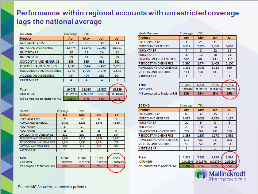 A slide in a presentation titled "Performance within regional accounts with unrestricted coverage lags the national average". The slide shows four tables. They are labeled "BCBMN" "HealthPartners" "Medica" and "BCBSND". Each table shows coverage information for different opioids and generics from April to July. The Mallinckrodt Pharmaceuticals logo is at the bottom right corner of the slide. 