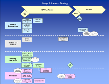 A flowchart that represents the stage 3 launch strategy of a medical and clinical development company. The flowchart is divided into three stages - Strategic Development Medical and Clinical Planning/Forecasting Promotion and Salesforce Training. The first stage is labeled "Stage 3: Launch Strategy" and is followed by a review of the company's strategy. The review is titled "NDA/BLA Review" and shows that the company is looking for a new product or service. The strategy is designed to help the company develop a strategic development plan plan and promote their products and services. There are three stages in the flowchart each with a different color scheme - blue green and yellow. The first stage has a label that reads "Strategic Development" and a description of the strategy while the second stage has an arrow pointing to the launch stage. The third stage has two labels that read "Launch" and "Promotion". At the bottom of the chart there are several arrows that represent the different stages of the launch process such as "Planning" "Forecasting" and "Salesforce Training". These arrows indicate the direction of the process and how they interact with each other to create a successful launch strategy for the company.