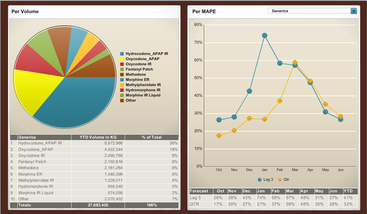 A screenshot of a dashboard. On the left side there is a pie chart titled "Per volume" that shows various opioids. There is a table underneath the pie chart with supporting data. Its columns are labeled "Generics" "YTD Volume in KG" and "% of Total". <br /><br />On the right side of the dashboard there is a line graph titled "Per MAPE". The x-axis shows different months and the y-axis shows a range of values between 0% and 80%. The lines on the graph represent Leg 3 and Qtr. There is a table of supporting data below the line graph. 