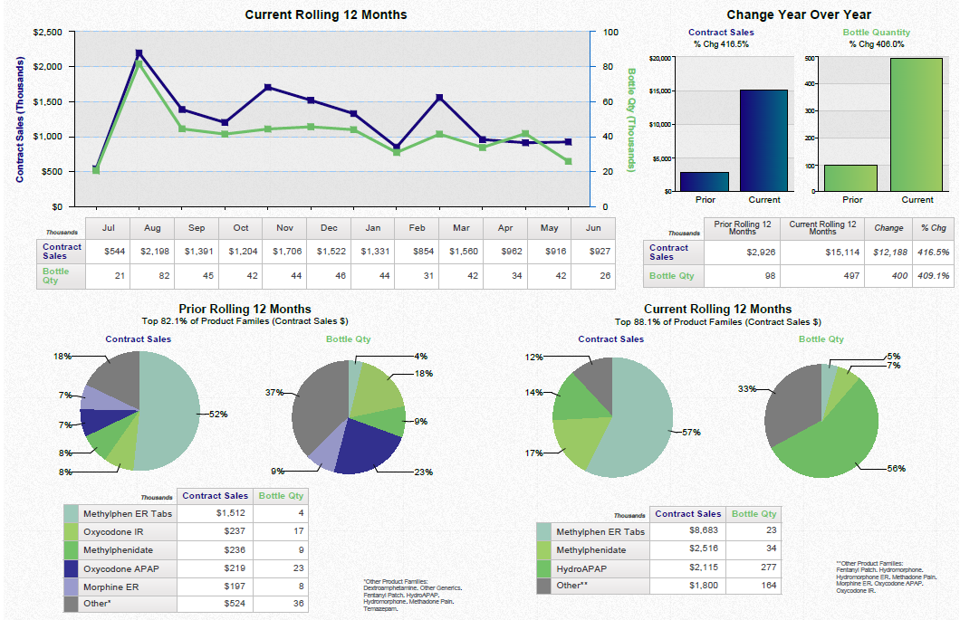 A dashboard showing a business review summary. It is split into three sections. On the top left it shows a line graph that show the current rolling 12 months for contract sales and bottle quantity with a table of supporting data underneath. <br /><br />On the top right there are two bar charts showing the change year over year for contract sales and bottle quantity with a table of supporting data underneath.<br /><br />Along the bottom there are four pie charts. Two are showing the prior rolling 12 months for contract sales and bottle quantity respectively. The other two pie charts show the same information for the current rolling 12 months. Two tables of supporting data are underneath.