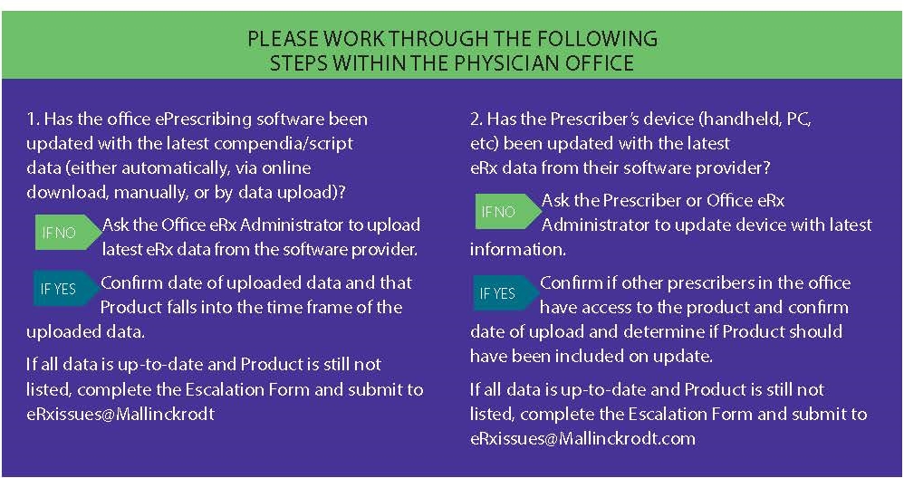 A slide from a presentation about the steps within the physician office. It has a purple background and white text. The slide is divided into three sections.<br /><br />The first section is titled "Please work through the following steps" and has a list of steps. The first step is "1. Has the office ePrescribing software been updated with the latest compendium/script data (either automatically via online download manually or by data upload)". The second step is labeled "2. Has a Prescriber's device (handheld PC etc.) been updated. The third step is listed as "Ask the Office Eprescribing Administrator to upload latest data from the software provider. Confirm date of uploaded data and that product falls into the time frame of the uploaded data."<br /><br />At the bottom of the slide there is a note that reads "If all data is up-to-date and product is still not listed complete the Escalation Form and submit to eRxissues@mallindrott.com".