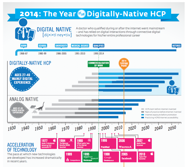 An infographic that shows the year 2014: The Year of the Digitally-Native HCP (Digital Native HCP) in the United States. It is divided into four sections each representing a different year.<br /><br />The first section is titled "Digital Native" and has a blue background with a white banner at the top that reads "2014: The year of the digitally-native HCP". Below the banner there is a line graph that shows that the year has been steadily increasing over time with the highest number of digital native HCPs in the country. The graph shows that a doctor who qualified during or after the internet went mainstream and has qualified for the digital native experience. The second section is labeled "Analog Native" with a blue arrow pointing upwards indicating that the HCP has achieved a significant milestone in the year. The third section is labeled "Acceleration of Technology" with an orange arrow pointing downwards representing the acceleration of technology. The fourth section has a red arrow pointing to the top of the graph indicating a decrease in the number of people who have achieved the highest level of technology in the past decade. The fifth section has an illustration of a person with a laptop representing technology and the sixth section has two orange arrows pointing towards the bottom of the chart. The chart also has a legend that explains the meaning of each color in the graph.