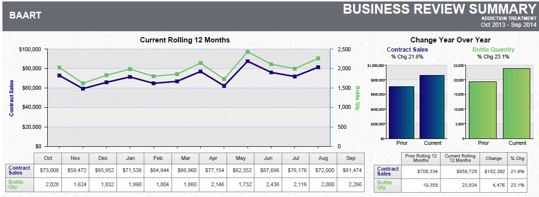 A dashboard showing a business review summary. It is split into three sections. On the top left it shows a line graph that show the current rolling 12 months for contract sales and bottle quantity with a table of supporting data underneath. <br /><br />On the top right there are two bar charts showing the change year over year for contract sales and bottle quantity with a table of supporting data underneath.<br /><br />Along the bottom there are four pie charts. Two are showing the prior rolling 12 months for contract sales and bottle quantity respectively. The other two pie charts show the same information for the current rolling 12 months. Two tables of supporting data are underneath.