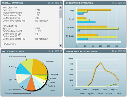 A screenshot of a computer screen displaying a program statistics dashboard. The dashboard is divided into four sections. <br /><br />The first section on the top left shows a list of program statistics. The top right section shows a bar graph titled "Geographic Distribution". On the bottom left section there is a pie chart titled "Participants by Title". On the bottom right section there is a line graph titled "Chronological Data Activity".