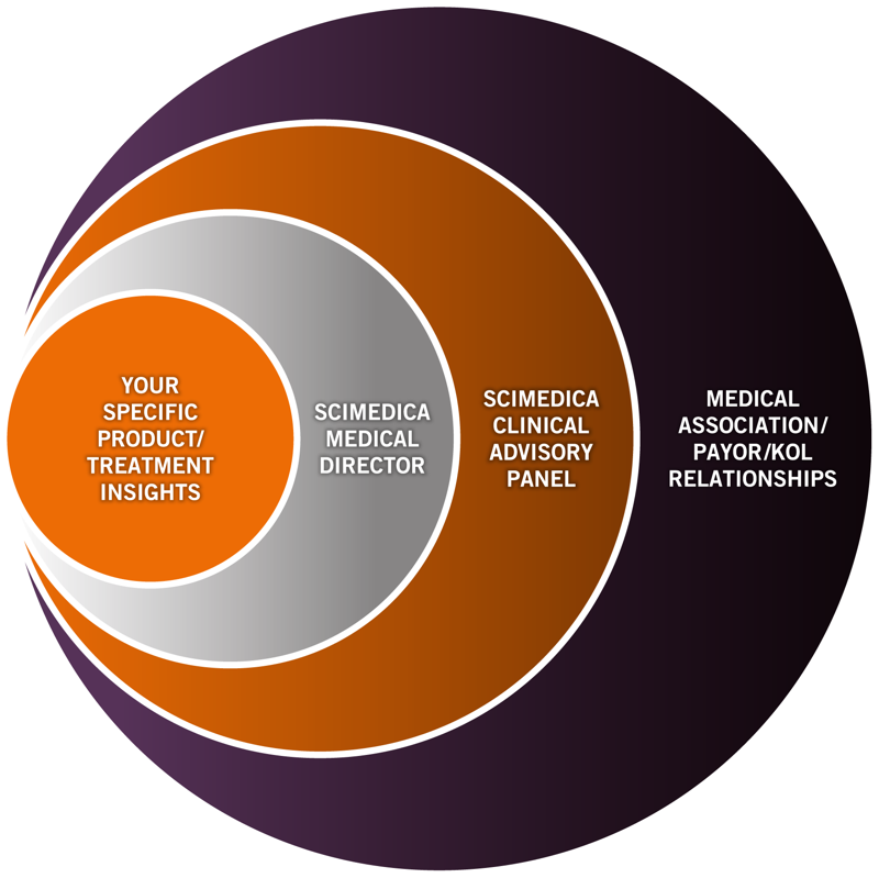 A Venn diagram which is a visual representation of the three components of a medical organization. The diagram is divided into three sections each representing a different component of the organization.<br /><br />The first section is labeled "Your Specific Product/Treatment Insights" and has an orange circle in the center. The second section is titled "Scimedica Medical Director" and is labeled as "Medical Clinical Advisory Panel". The third section is labeled "Medical Association/Payor/Kol Relationships".<br /><br />Each section has a different color - orange gray and purple. The orange section has the words "Your specific product/treatment insights" written on it while the gray section has words written on the left side of the orange section. The purple section has text that reads "Medical association/payor/kol relationships". The diagram also has a white background.