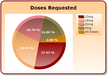 A pie chart that shows the percentage of doses requested. The chart is divided into three sections each representing a different type of medication. The largest section is red the smallest is orange and the largest is yellow.<br /><br />The largest section in the chart is 20.70% the smallest section is 16.80% and the smallest segment is 4.88%. The smallest section has 29.69% the largest section has 27.93% and all the other three sections are orange. The pie chart is labeled "Doses Requested" at the top indicating that the majority of the doses are required for the medication. There is also a label on the right side of the chart that reads "12mg 16mg 32mg 8mg All Doses".