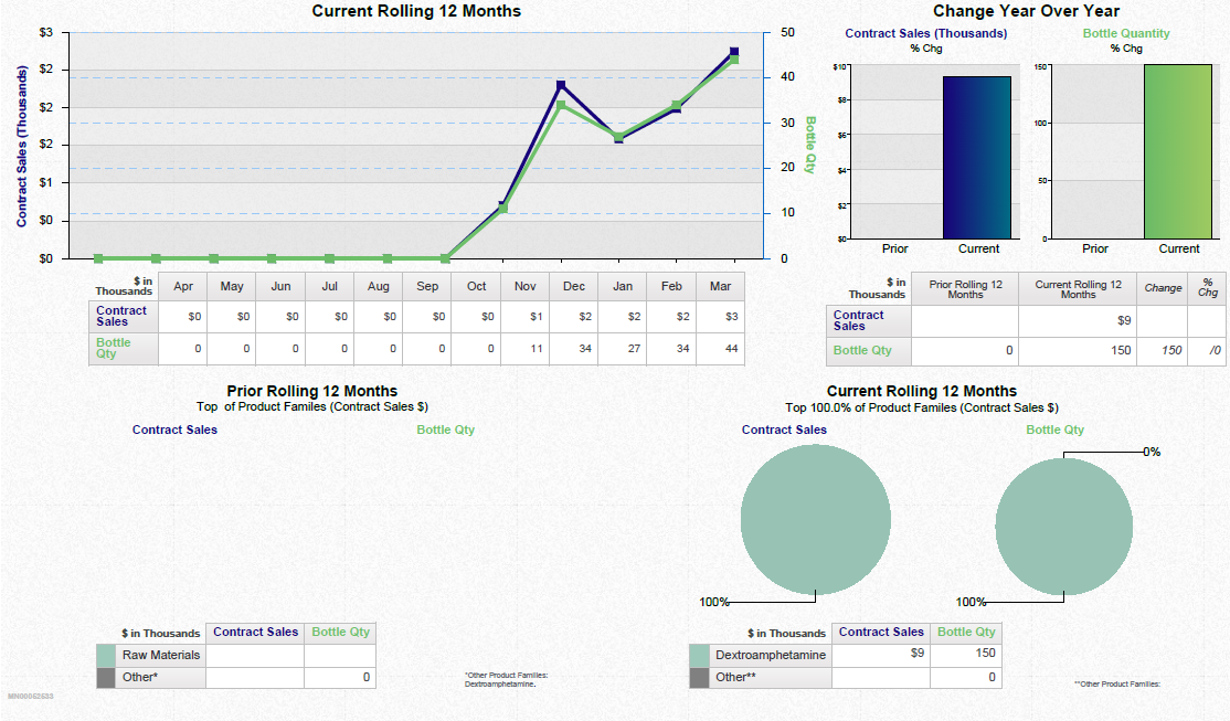 A dashboard showing a business review summary. It is split into three sections. On the top left it shows a line graph that show the current rolling 12 months for contract sales and bottle quantity with a table of supporting data underneath. <br /><br />On the top right there are two bar charts showing the change year over year for contract sales and bottle quantity with a table of supporting data underneath.<br /><br />Along the bottom there are two pie charts showing the current rolling 12 months for contract sales and bottle quantity respectively. Two tables of supporting data are underneath.