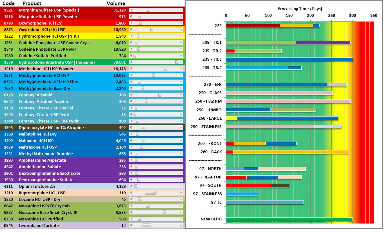 A screenshot of a spreadsheet. On the left hand side there is data reflecting the product codes names and volumes. Each row is color coded. On the right there is a bar graph that shows the processing time in days. The bars on the graph are color coded to match the products listed on the left side of the page. 