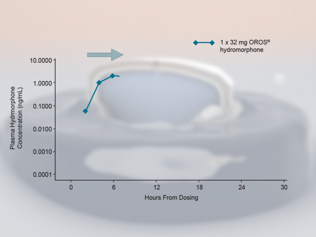 A 3D model of a droplet of water with a blue arrow pointing towards it. The droplet appears to be floating on a white surface. The blue arrow is pointing towards the droplet indicating that it is a hydromorphone. The graph below the graph shows the amount of water in the droplets ranging from 0.000 to 30 hours from Dosing. The x-axis of the graph represents the time period while the y-axis represents the number of hours from dosing.<br /><br />There are two blue arrows on the graph one on the left side of the image representing the amount and the other on the right side. The first arrow is labeled "1 x 32 mg OROS" and the second arrow is labeled "hydromorphone". The graph also has a label that reads "Plasma Hydromorphon Concentration (mg/mL)".