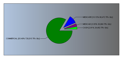 A pie chart that shows the percentage of people who have been diagnosed with cancer. The chart is divided into three sections each representing a different type of cancer. The largest section in the chart is green representing the percentage. The largest section is blue representing medicare. The smallest section is purple representing healthcare. The pie chart also shows that medicare is 10.15% 88.47% TRX (Trx City). There are also three smaller sections in the pie chart each with a different color - blue pink and green. The blue section is labeled "MEDICARE" and the pink section is labelled "CASH (2.8% 24.42 TRX City)." Overall the chart shows that the majority of people with cancer have experienced a decrease in their medical care costs.