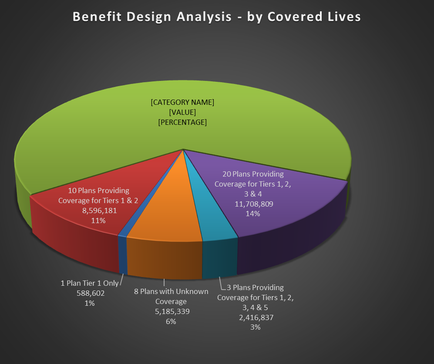 A pie chart that shows the benefit design analysis by covered lives. The chart is divided into six sections each representing a different category. The largest section is green the smallest is red the largest is orange the middle section is purple and the smallest section is pink. The largest section in the chart is labeled "Category Name" and has a value of "Value" in the center. The other three sections are labeled "10 Plans Providing Coverage for Tiers 1 & 2" and "1 Plan Tier 1 Only" with 8 Plans with Unknown Coverage. The smallest section has a percentage of "1" and the largest section has an average of "2 4 5 6 7 8 9 10 11 12 13 14 15 16 17 18 19 20 21 22 23 24 25 26 27 28 29 30 31 32 33 34 35 36 37 38 39 40 41 42 43 44 45 46 47 48 49 50 51 52 53 54 55 56 57 58 59 60 61 62 63 64 65 66 67 68 69 70 71 72 73 74 75 76 77 78 79 80 81 82 83 84 85 86 87 88 89 90 91 92 93 94 95 96 97 98 99 and 97.