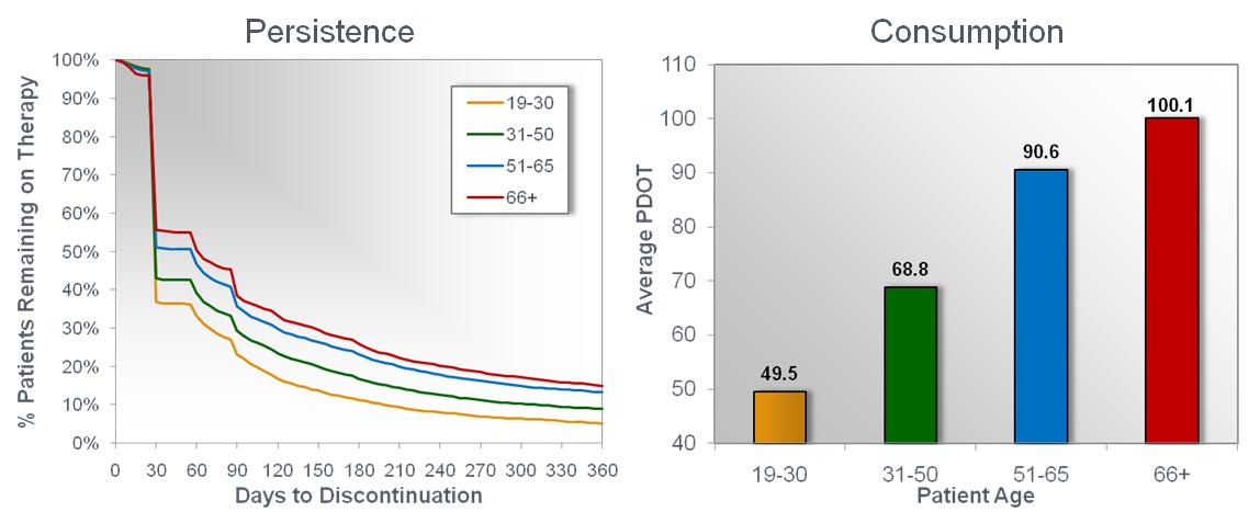 A bar graph that shows the relationship between persistence and consumption. The x-axis of the graph is labeled "Persistence" and the y-axis is labeled as "Consumption". <br /><br />There are two bars in the graph one in red and the other in blue. The red bar represents persistence while the blue bar represents consumption.<br /><br />The graph shows that persistence is the highest percentage of patients remaining on therapy with a peak of 100% in the first quarter of the year. The peak is around 30% in days to discontinuation with an increase of around 30%.<br /><br />In the second bar the average PDOT (Average PDOT) is shown as a percentage of the total number of patients who have been diagnosed with PDOT in the last quarter of 2019. The average PDOTS are represented by different colors - red blue green yellow and orange. The bars are arranged in a horizontal axis with the highest percentages at the top and the lowest at the bottom. The data is presented in a clear and concise manner making it easy to read and understand.