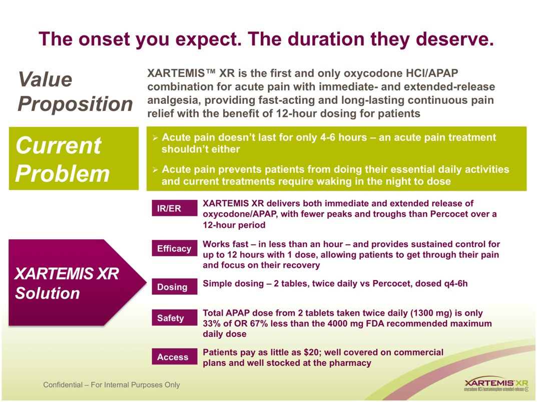 An infographic that explains the value proposition of XARTEMIS XR solution. It has a title that reads "The onset you expect. The duration they deserve." Below the title there is a description that explains that the solution is the first and only oxycodone HCI/APAP combination for acute pain with immediate-and extended-release analgesics providing fast-acting and long-lasting continuous pain relief with the benefit of 12-hour dosing for patients. <br /><br />The infographic also has a list of current problems and their respective solutions. The problems are:<br /><br />- Acute pain doesn't last for only 4-6 hours - an acute pain treatment should not be either acute pain prevents patients from doing their essential daily activities and current treatments require waking up in the night to lose.<br />- XARTEMS XR delivers both immediate and extended release of the treatment.<br /><br />There is also a brief description of the solution which states that it works fast in less than an hour - and provides sustained control for pain relief. The solution is simple and easy to use and that it can be used to reduce pain and improve overall health. The infographic is divided into three sections each with a different color background and text. The first section is purple the second section is green and the third section is yellow. The text is in black and white.